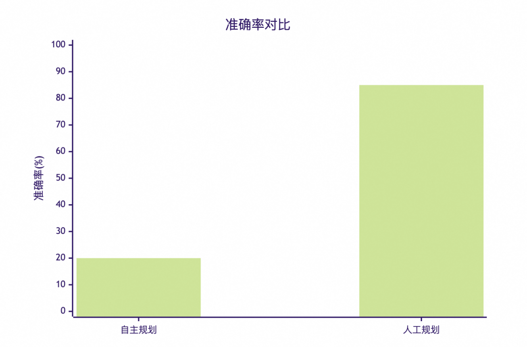 人工规划与自主规划Agent准确率对比图