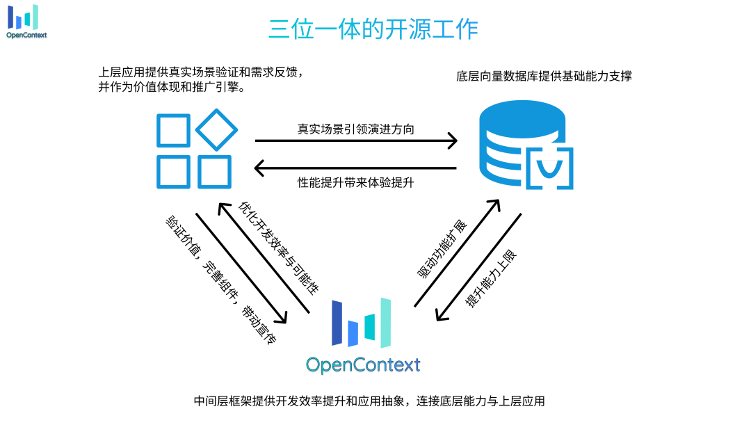 字节跳动Context三步走开源策略图示