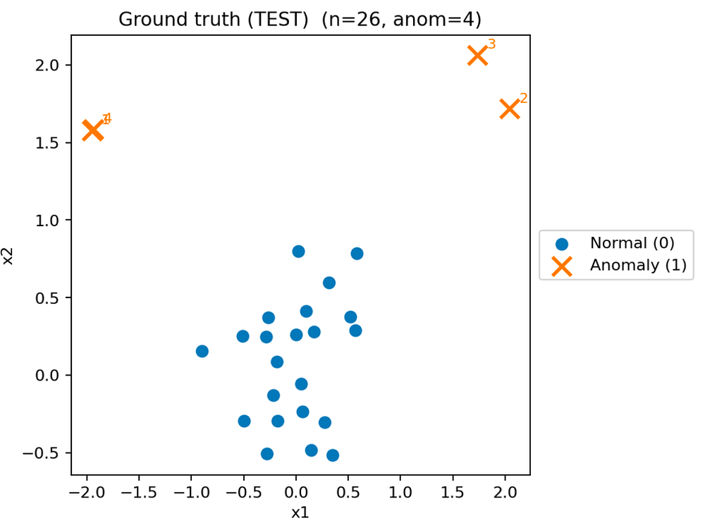 正常点和异常点的真实分布（测试集）。
