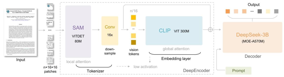 DeepSeek-OCR模型架构图