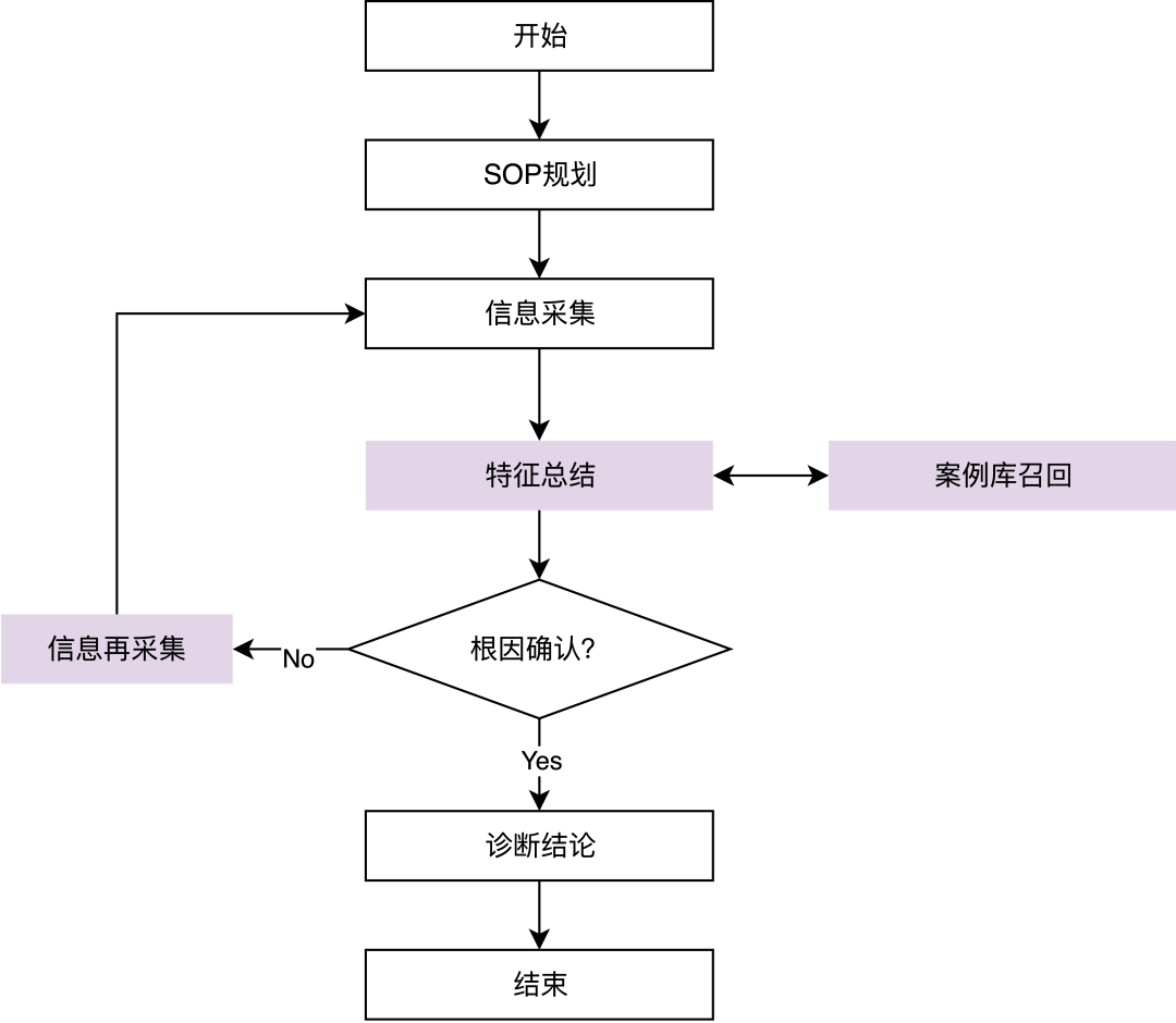 基于案例库的AI Agent诊断流程示意图