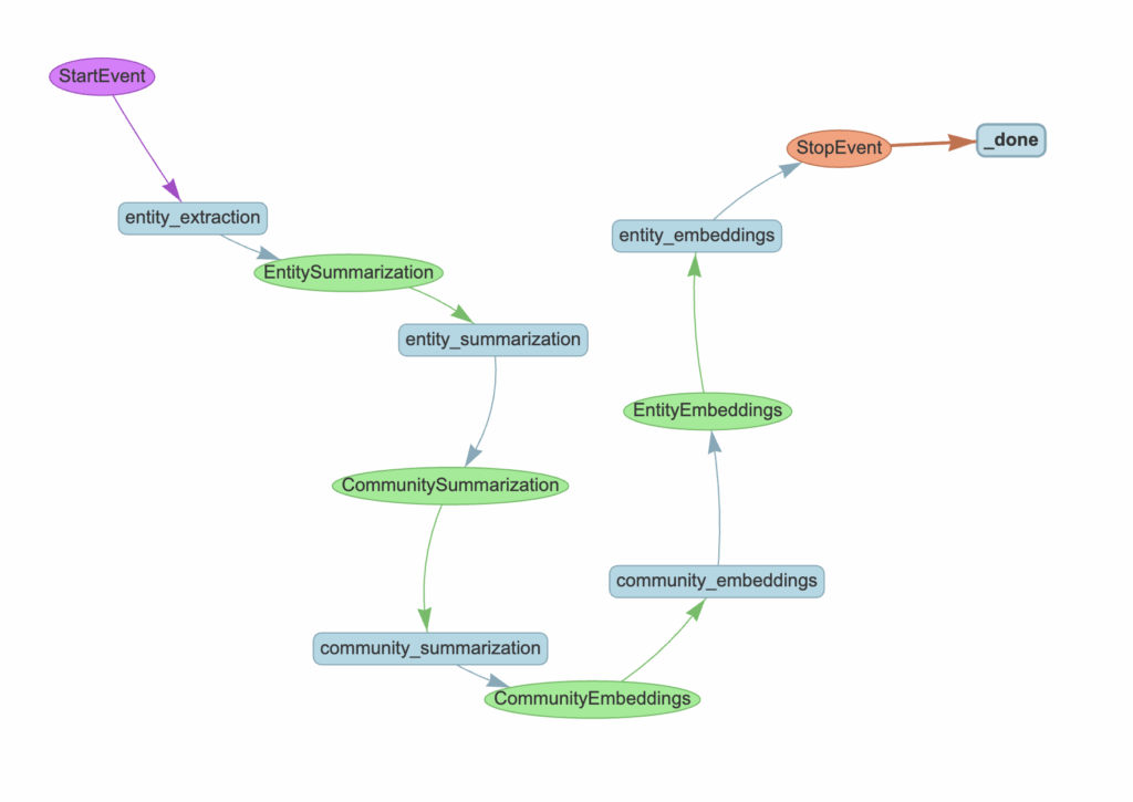 索引工作流。图片由作者绘制。
