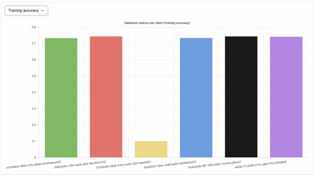 每个客户端的训练准确率。Client-6（ID …e4ef57）的准确率最低（作者创建）