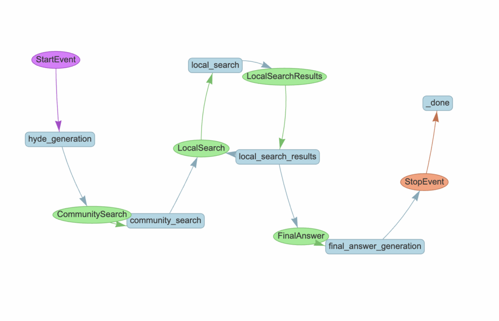 基于LlamaIndex工作流和Neo4j实现的DRIFT搜索流程。图片由作者绘制。
