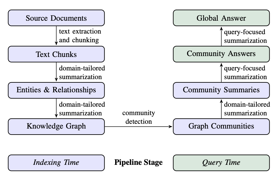 微软GraphRAG管道示意图。图片来源：[Edge et al., 2024]，遵循CC BY 4.0许可。