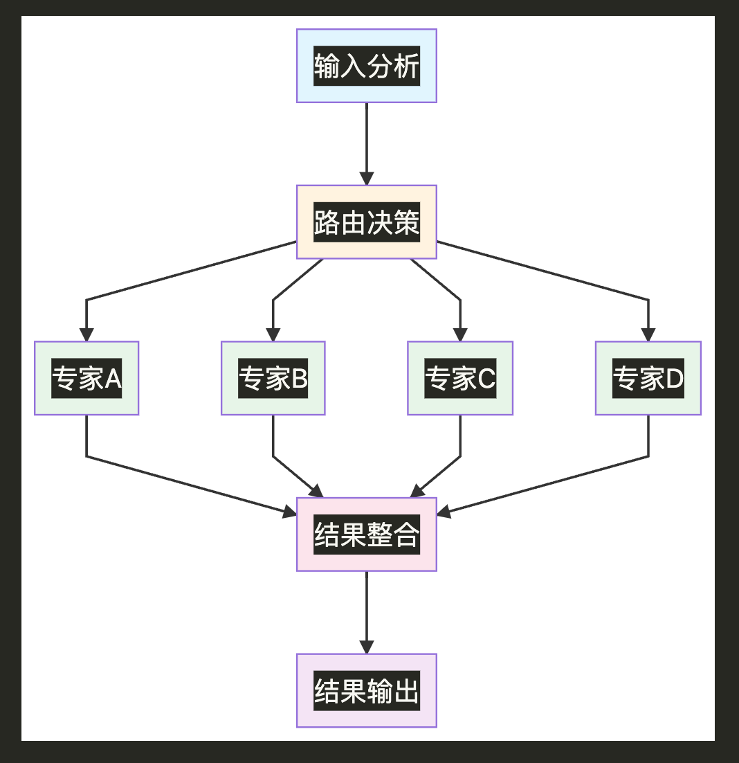 智能体路由式工作流示意图