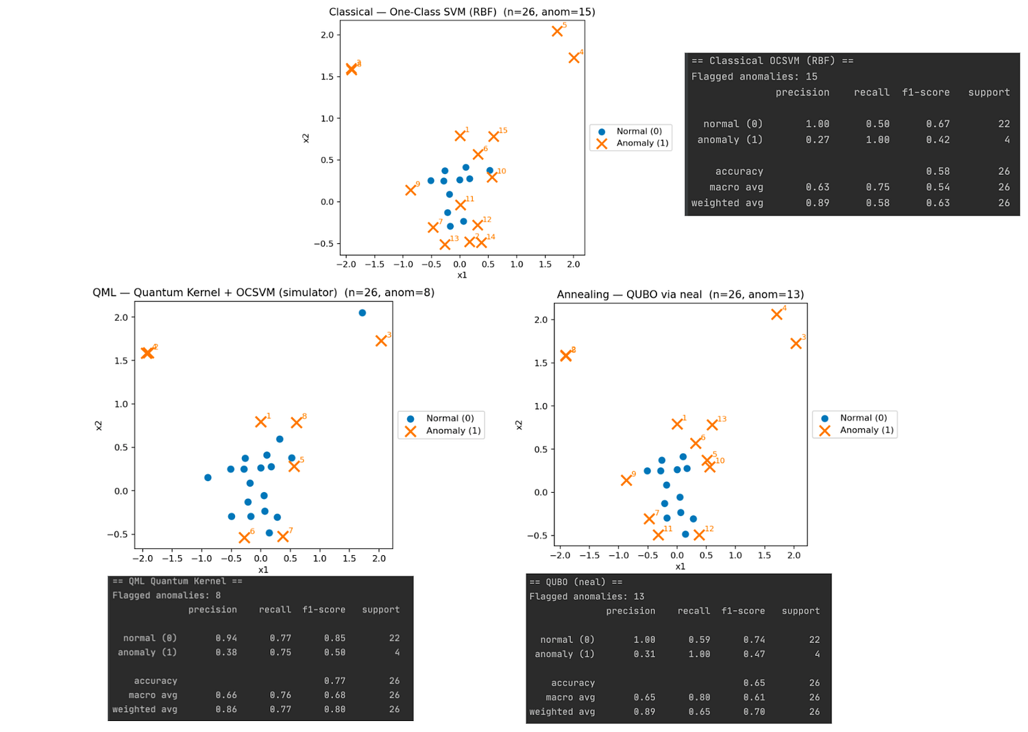 三种异常检测方法的比较。