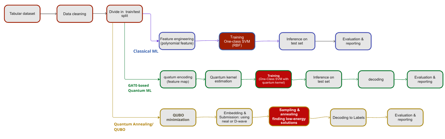 用于异常检测的三种建模方法概览。