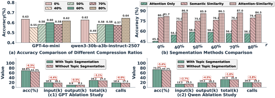 LightMem压缩率与问答准确率的关系图,展示少即是多现象