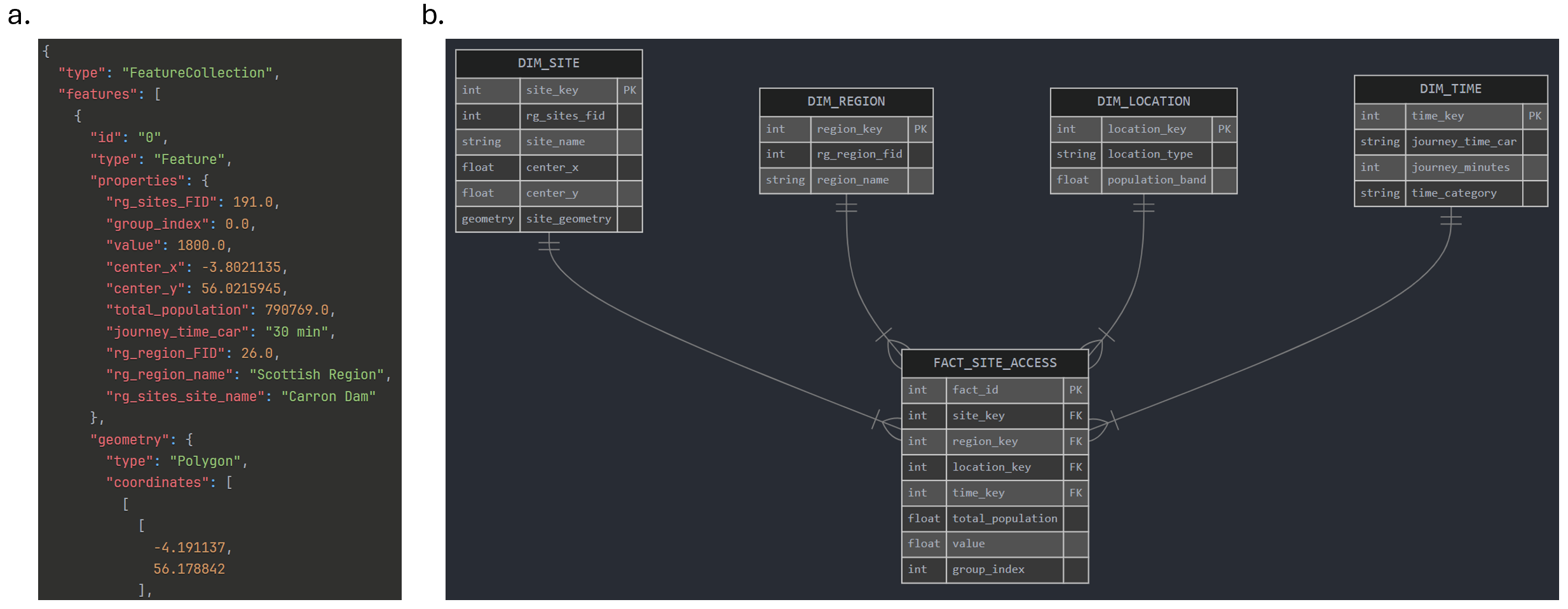 GeoJSON Feature Collection与维度建模星型Schema的比较