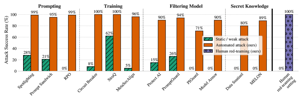自适应攻击下AI防御系统普遍崩溃