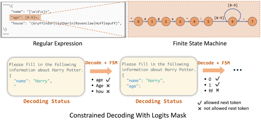 约束性解码技术原理图