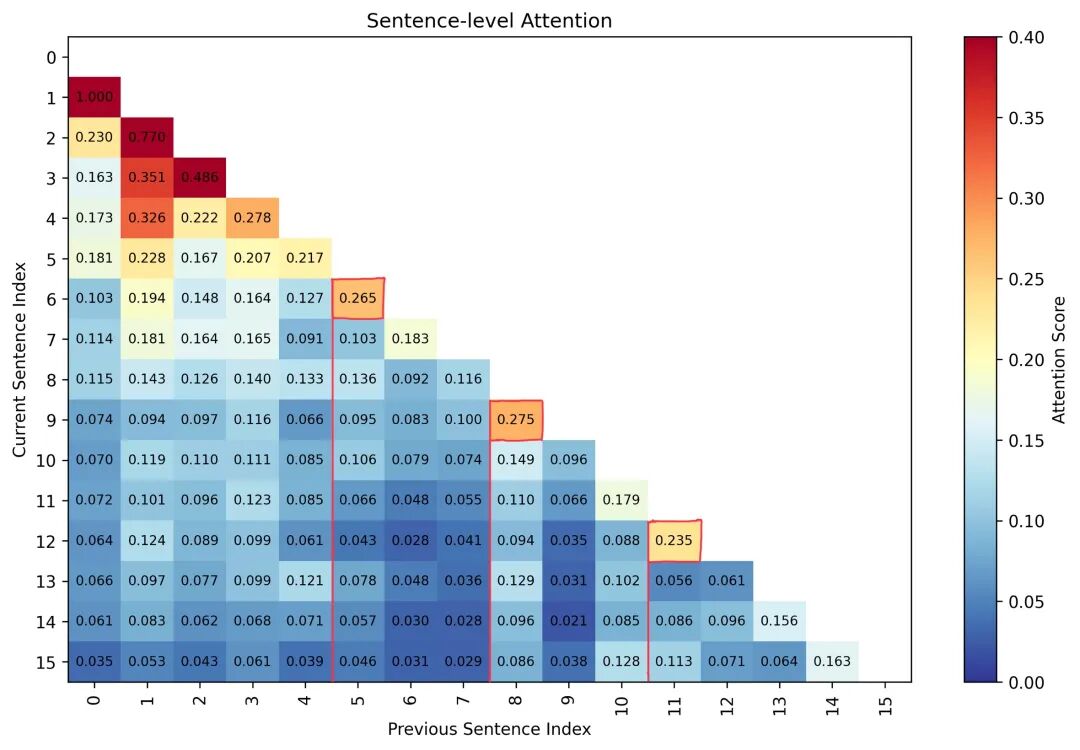 LightMem利用注意力矩阵识别对话话题转折点的示例