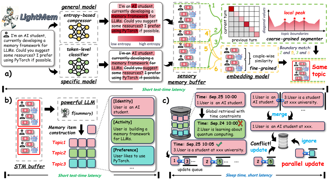LightMem三层记忆架构与人脑记忆模型的类比