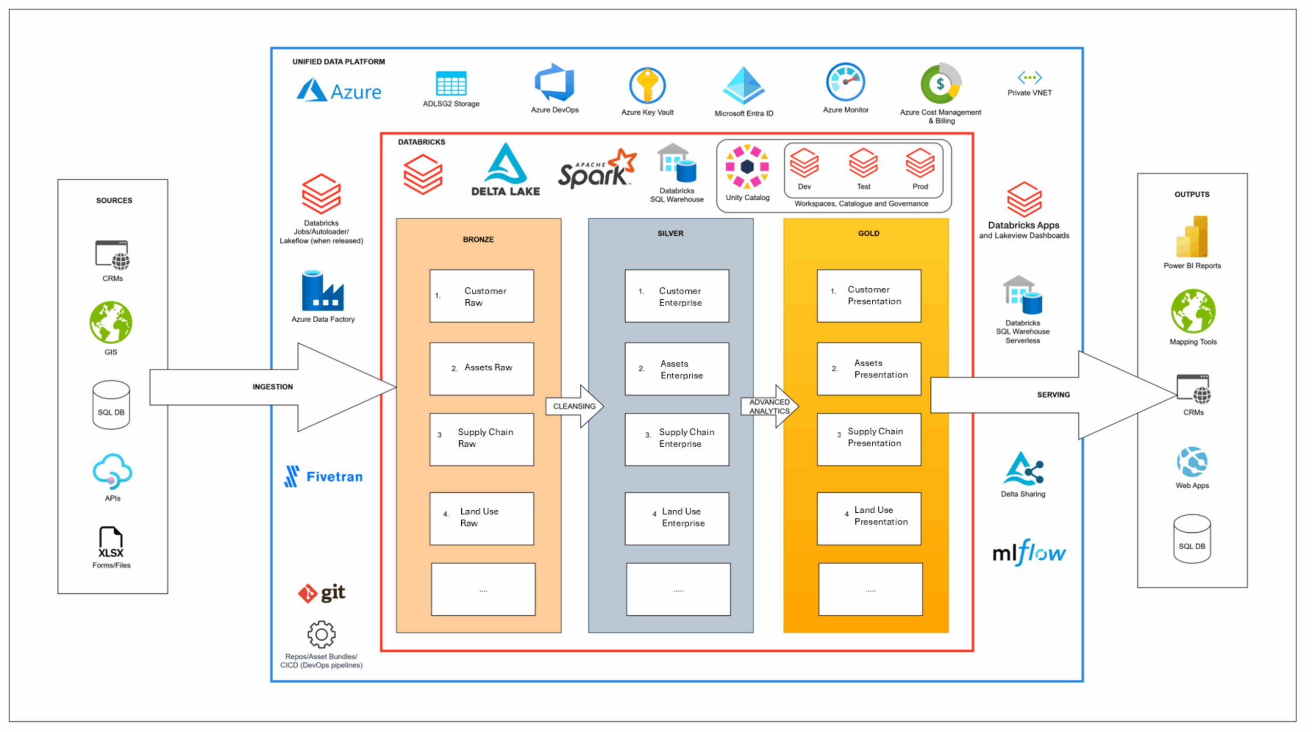 Azure中地理空间数据湖仓的高层架构