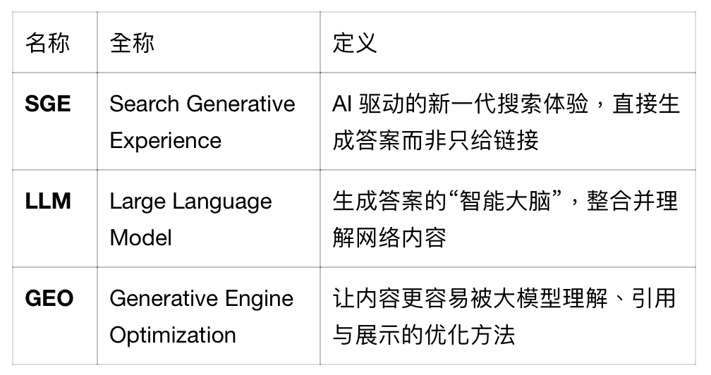 SGE、LLM、GEO三大核心概念图