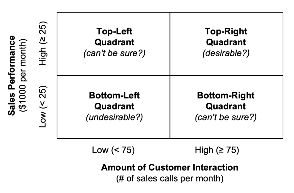 图2：SoftCo公司销售业绩简化矩阵