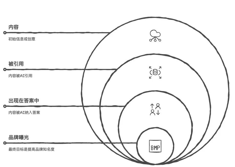 GEO生成式搜索引擎优化工作原理示意图