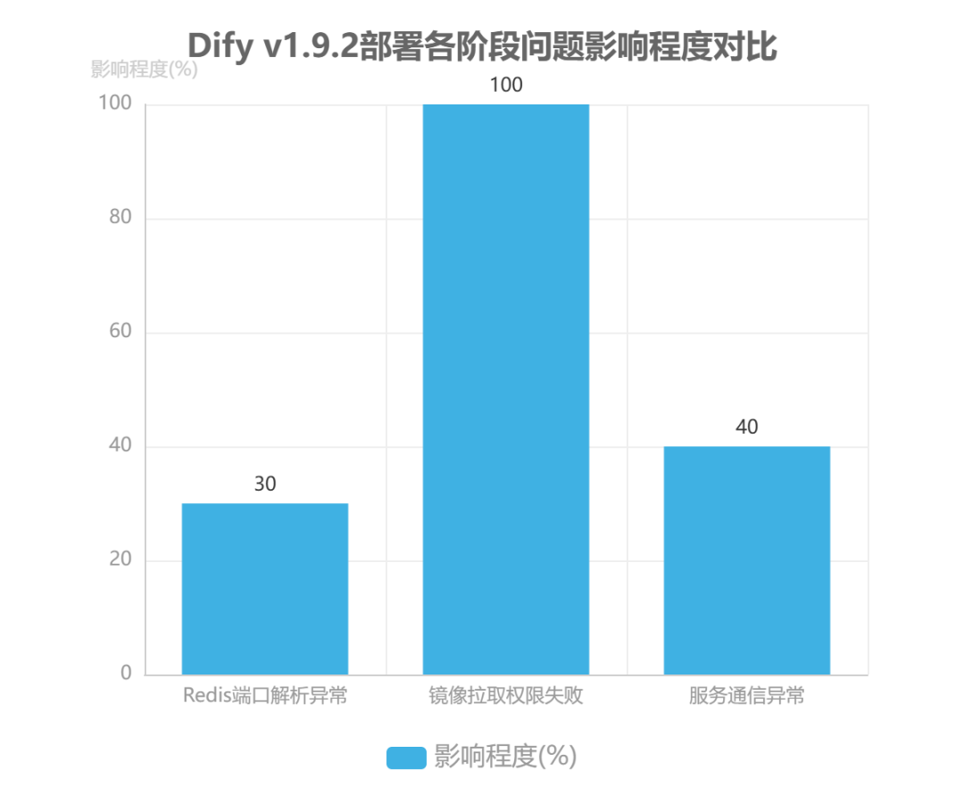 Dify V1.9.2 Docker-compose环境下Redis端口解析异常