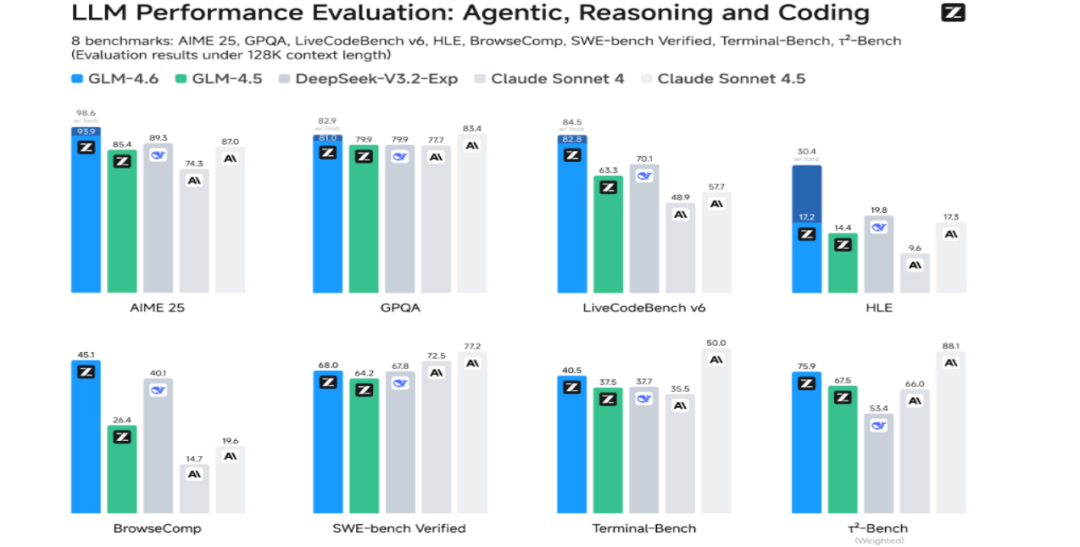 GLM-4.6在八大权威基准测试中的综合评测表现