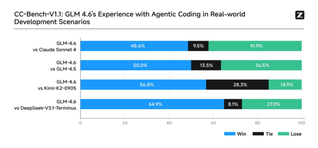 GLM-4.6与Claude Sonnet 4真实编程任务性能对比