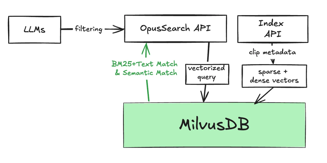 Milvus双模式搜索系统架构图