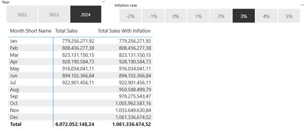 图10 – 调用函数时，总销售额（在线销售加零售销售）的结果。