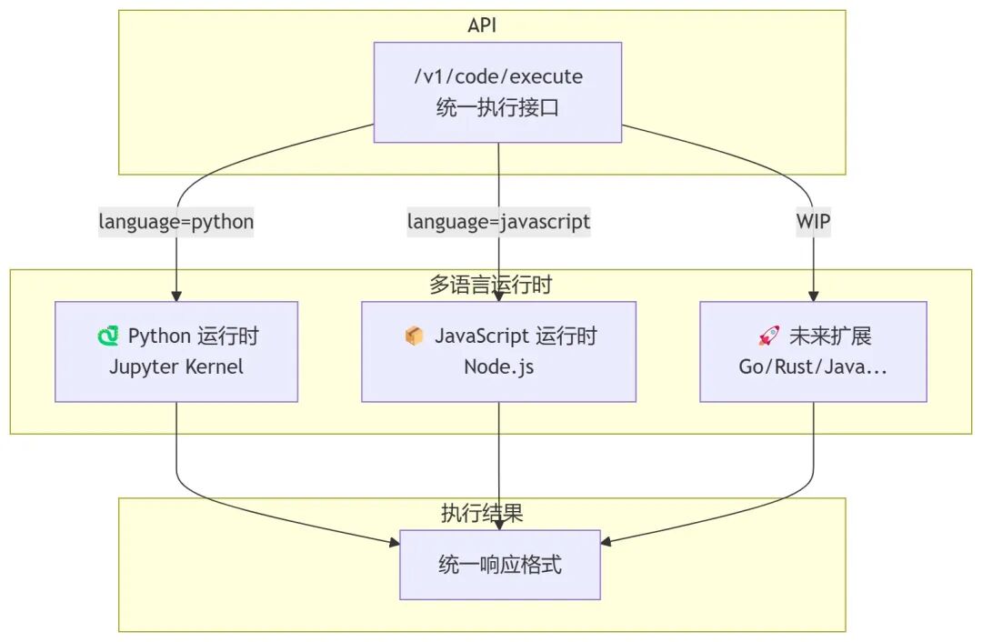 代码执行环境支持 Python 和 Node.js