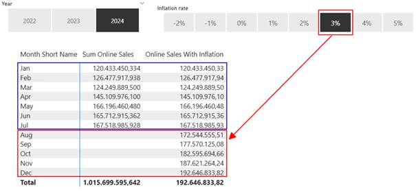 图9 – 使用新的UDF根据选定的通胀率计算每月收入的结果