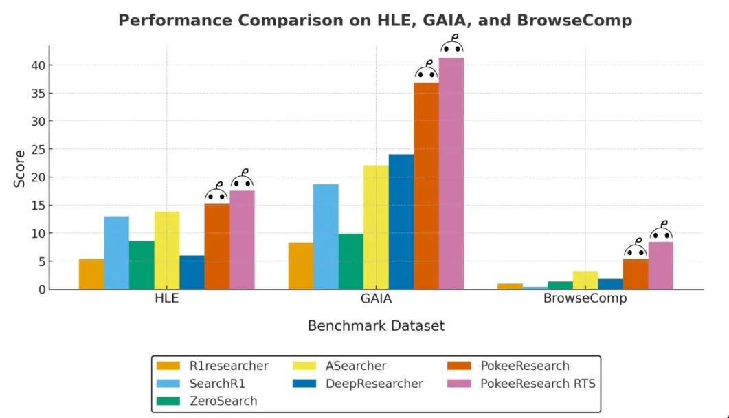 PokeeResearch 信息寻址能力基准测试结果