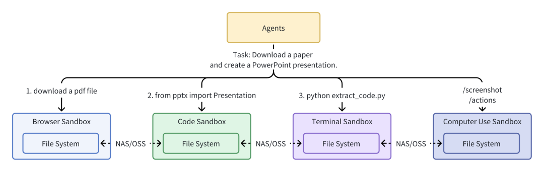 不同功能沙箱共享协作的痛点