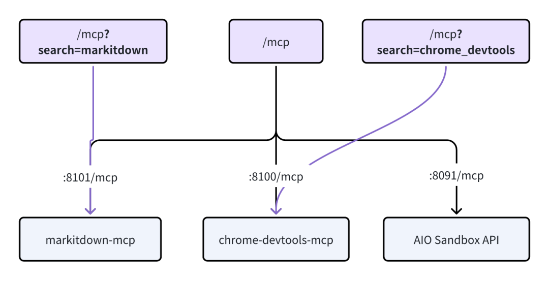 /mcp 支持 MCP Servers 过滤