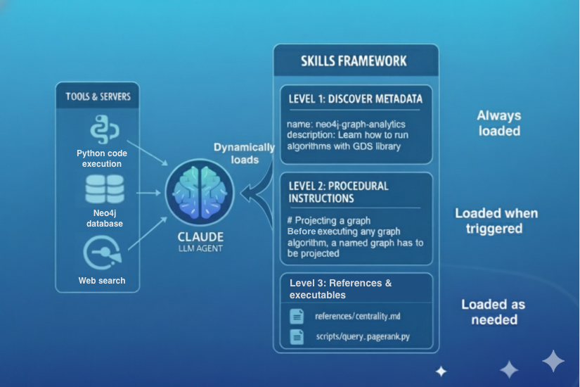 Claude Skills的层级及其如何融入智能体生态系统