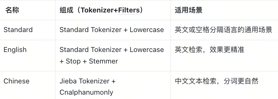 Milvus 内置 Analyzer 组合列表