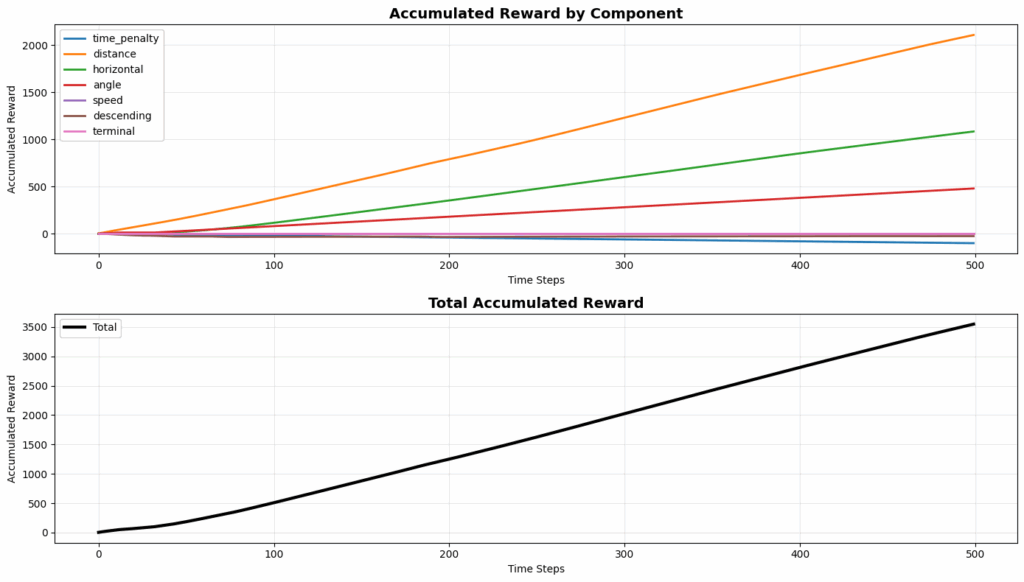图13: 显示被欺骗奖励的图表