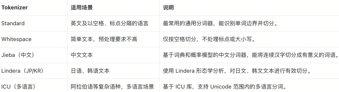Milvus 支持的 Tokenizer 类型