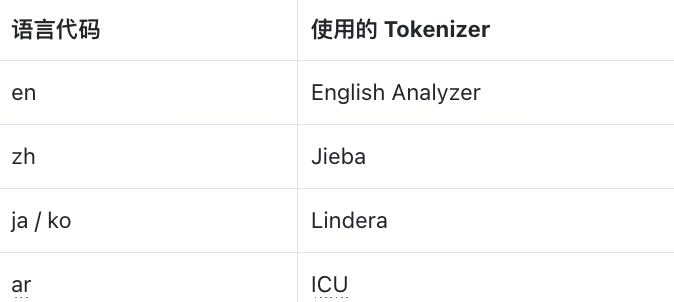 多语言 Analyzer 的 Tokenizer 对应表