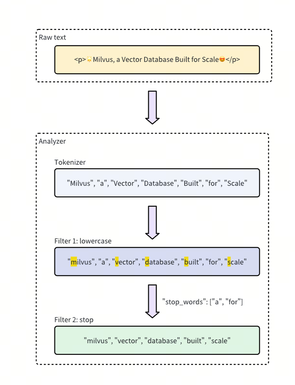 Tokenizer 与 Filter 工作流程图