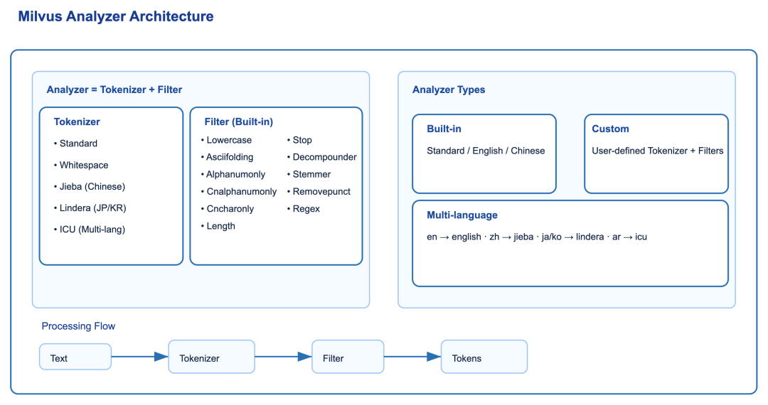Milvus Analyzer 整体架构图