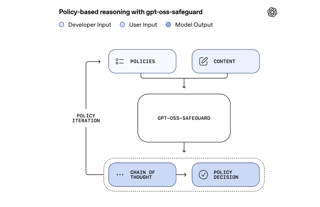 传统安全分类器与gpt-oss-safeguard对比示意图
