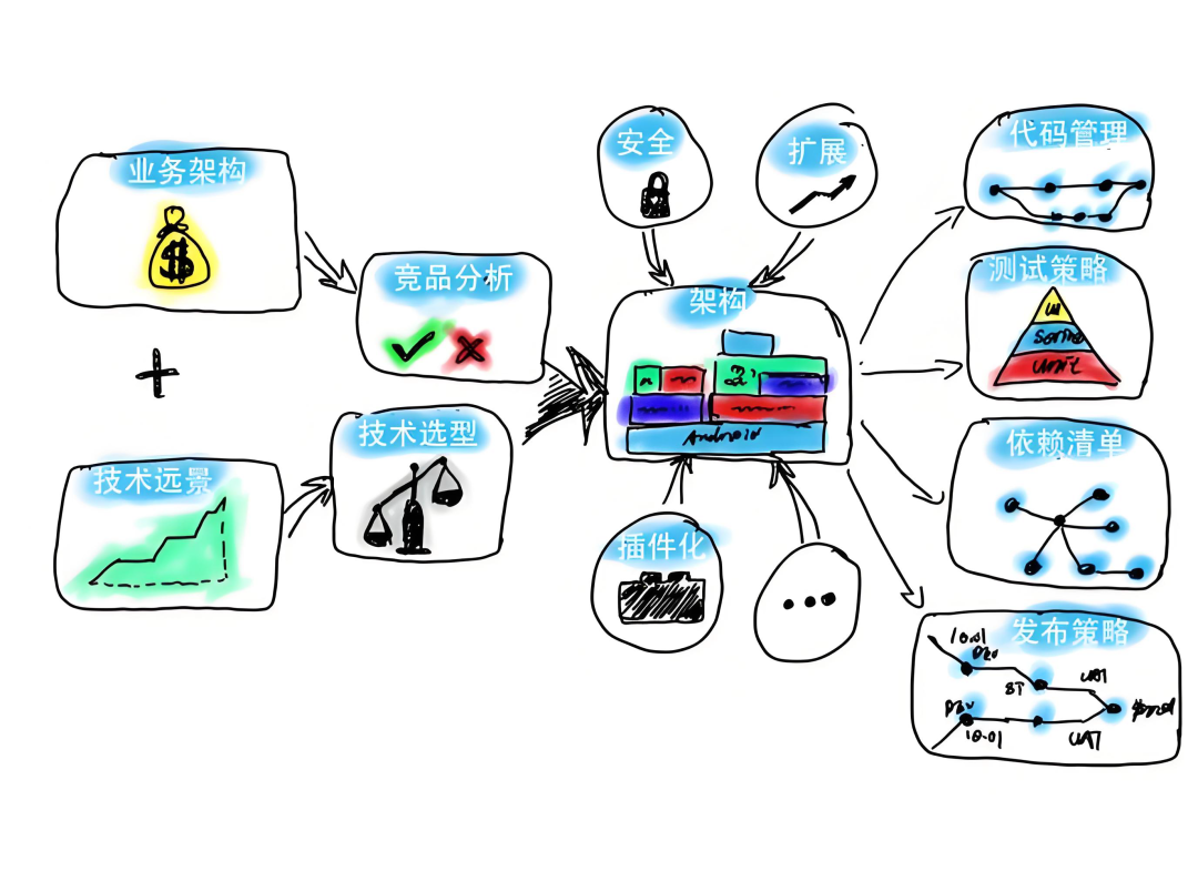 体系架构与模块设计阶段流程图