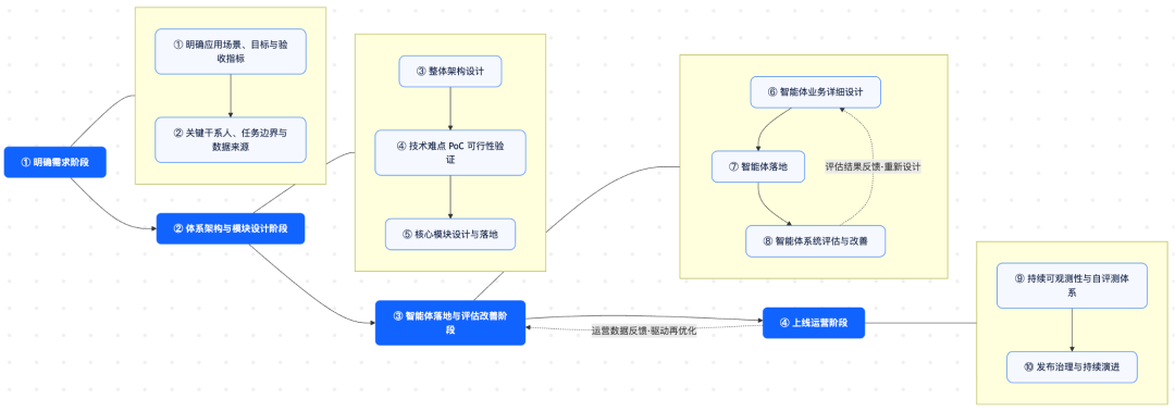 企业级智能体构建4大阶段10个步骤总览图
