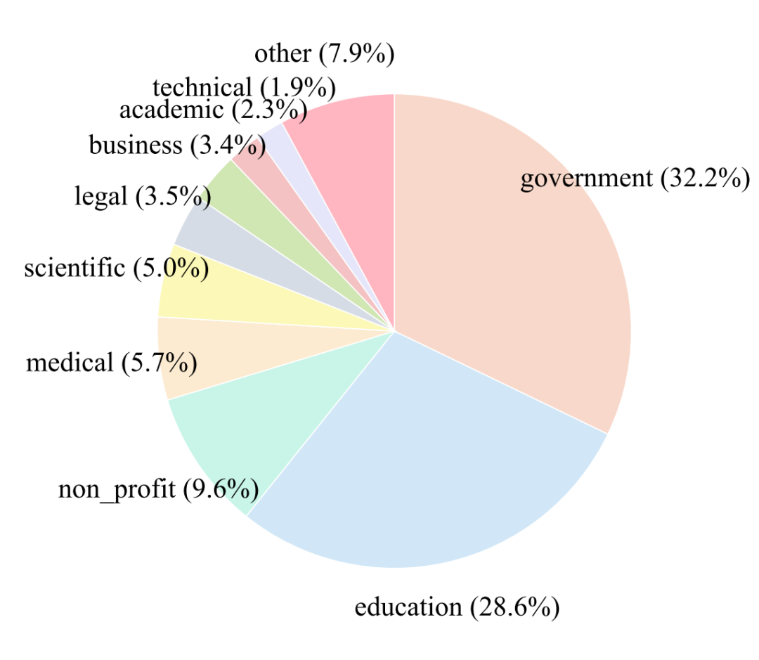 DocPair数据集Top10文档领域分布图