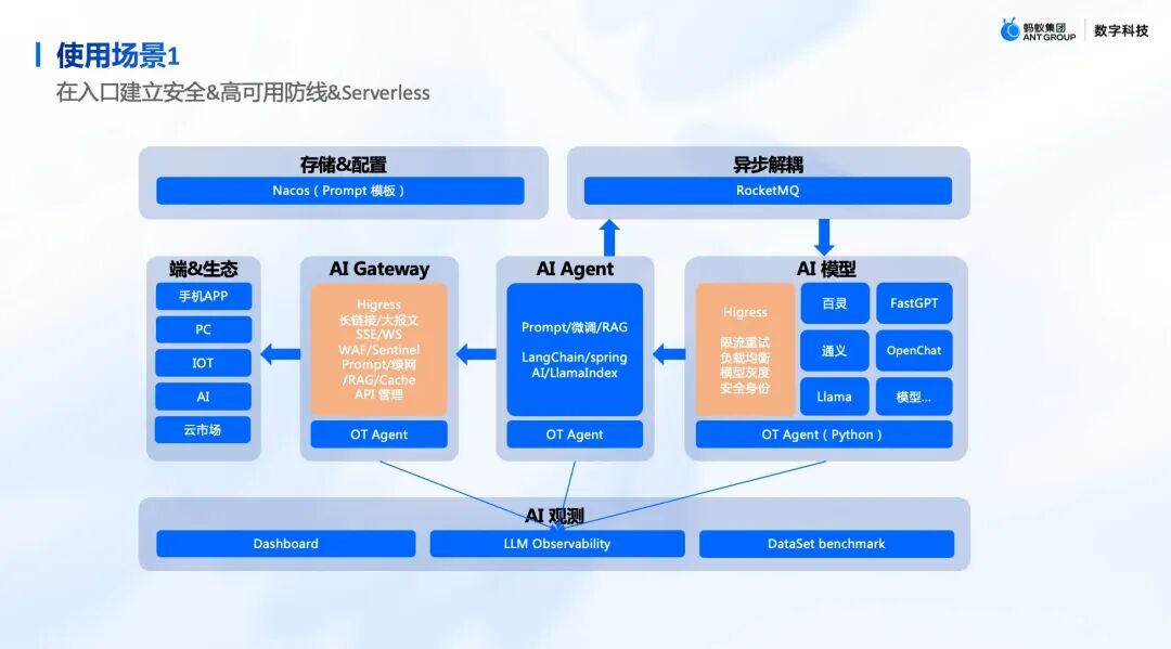 SOFA AI 网关智能体出口流量功能示意图