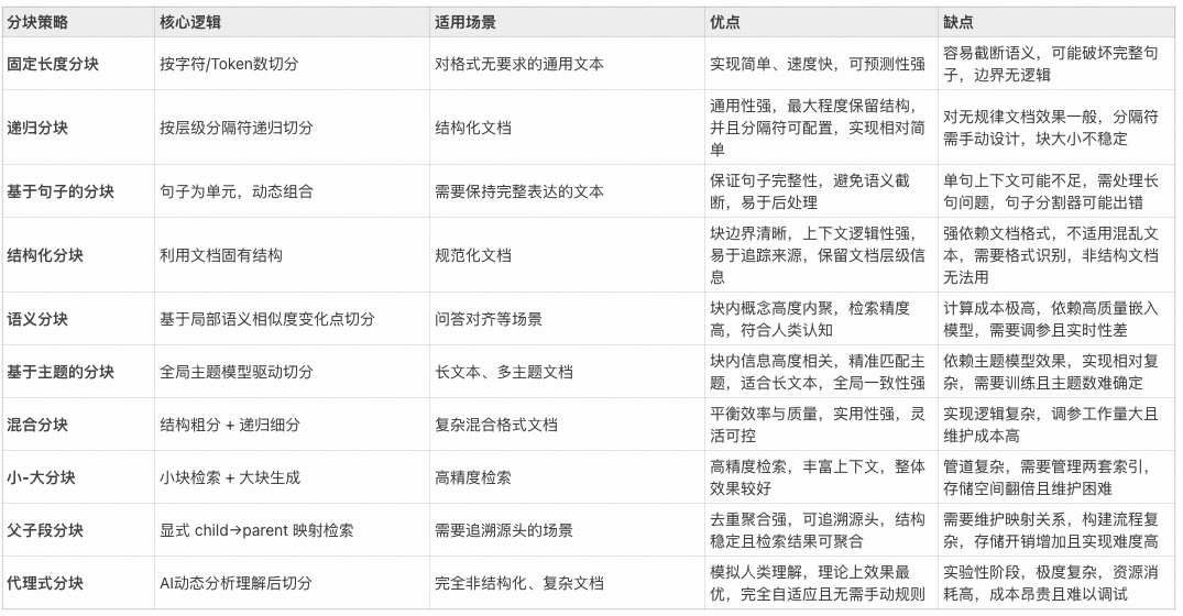 RAG Chunking 策略总结与优化方向