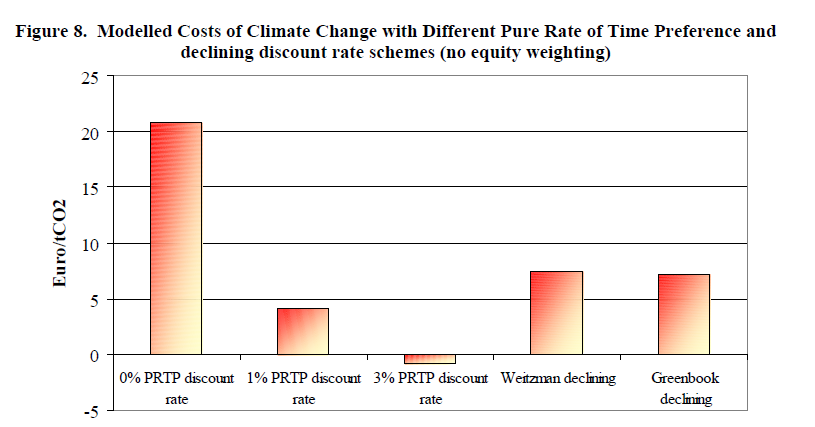 图3：气候变化成本模型图