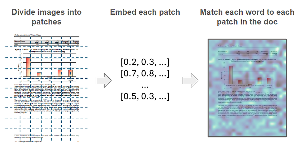 图8：ColPali将图像分解为补丁并生成嵌入