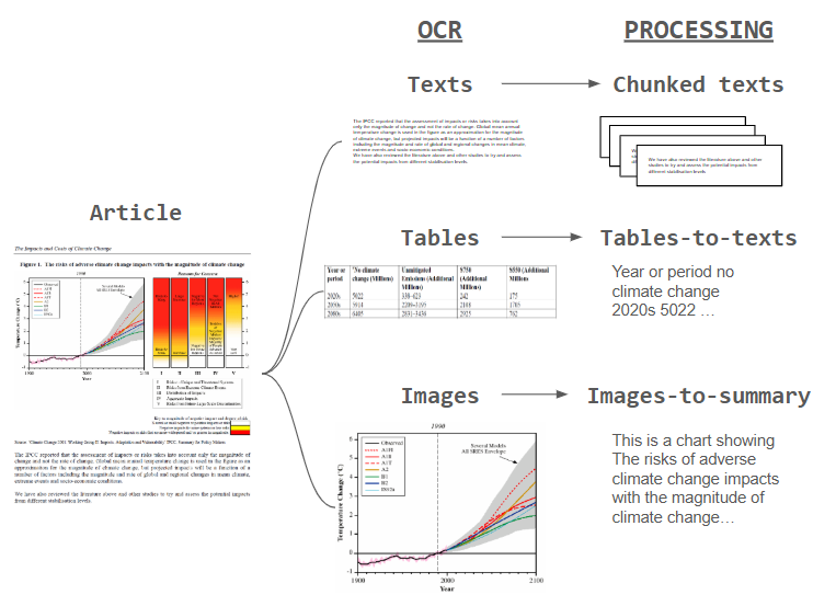 图1：RAG传统解析流程中的表格与图像处理