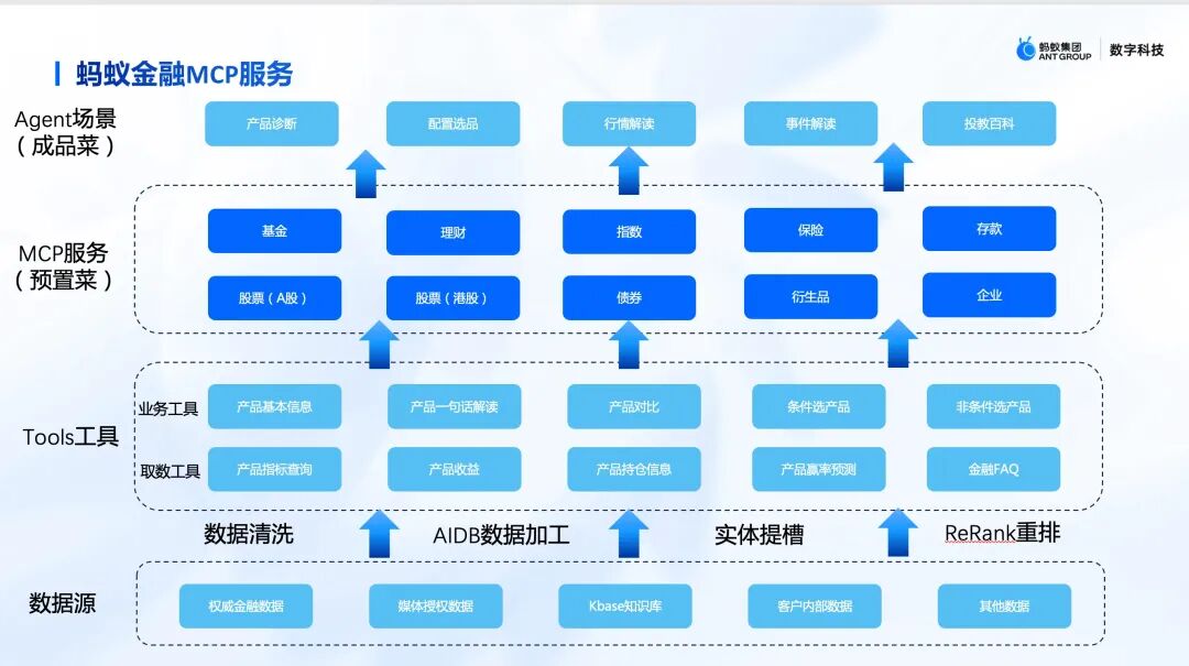 SOFA AI 金融领域MCP市场概览