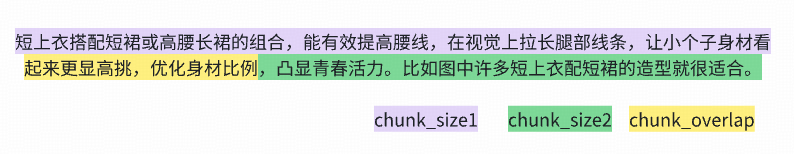 RAG Chunking 核心概念:块大小与重叠窗口示意图